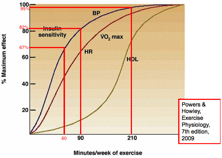 Exercise per week