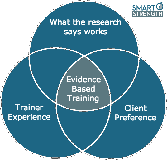 Smart Strength Evidence Based Resistance Training Venn